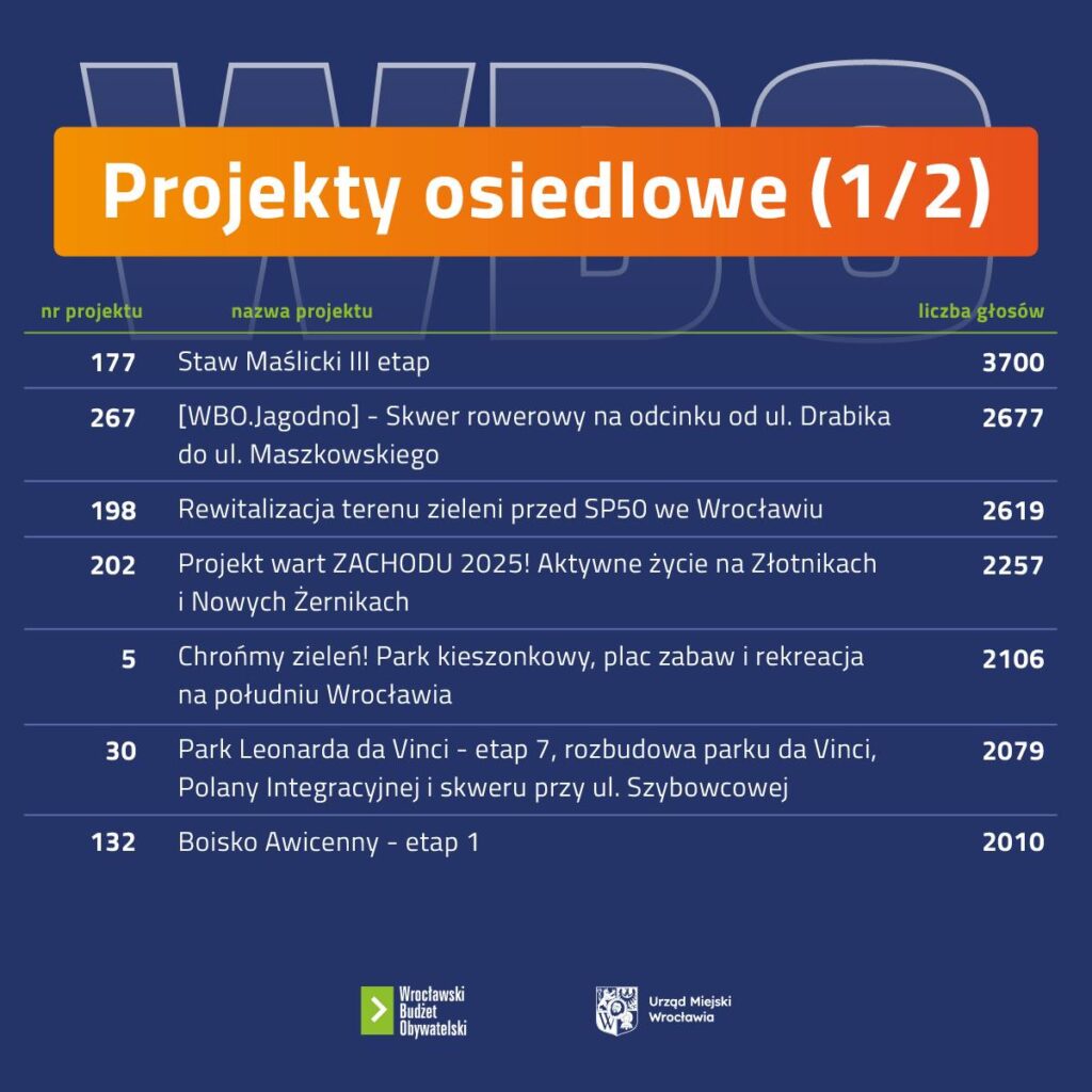 Wrocławianie wybrali rowery! „Zielona Sieć Rowerowo-Piesza Wrocławia” z największą liczbą głosów w WBO 2025