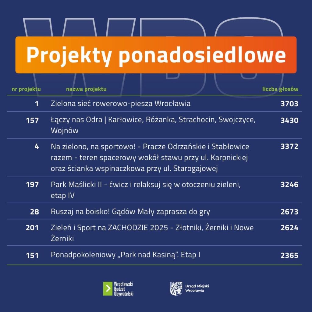 Wrocławianie wybrali rowery! „Zielona Sieć Rowerowo-Piesza Wrocławia” z największą liczbą głosów w WBO 2025