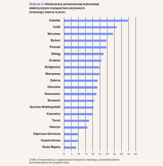 Transport publiczny w Rankingu Miast 2025. Na podium Warszawa, Gdańsk i Poznań