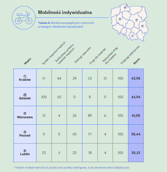 Kraków został zwycięzcą tegorocznego Rankingu Miast Zrównoważonej Mobilności 2025 w kategorii indywidualnej mobilności.