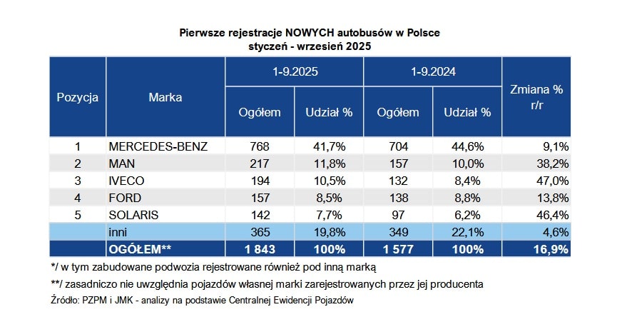 Polski rynek autobusów nowych po III kwartałach 2025. Z szansą na lepszy wynik niż przed rokiem