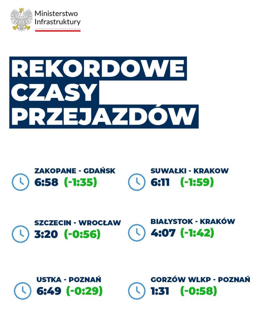 Rekordowe czasy przejazdu