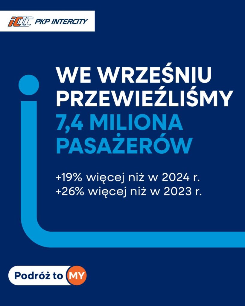 Rekordowy wrzesień w PKP Intercity
