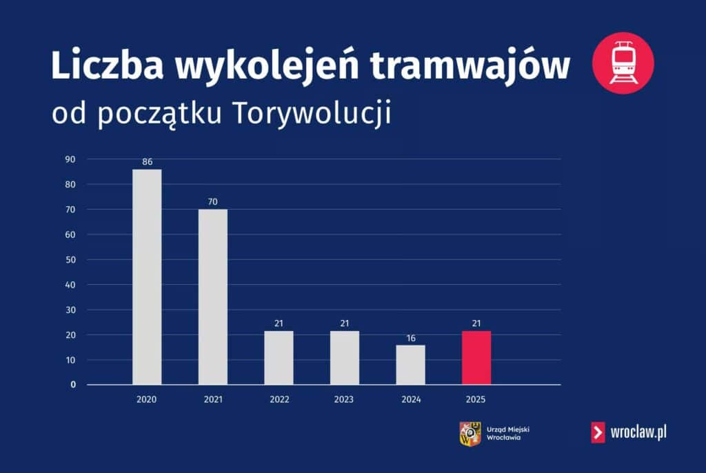 Mniej wykolejeń tramwajów we Wrocławiu