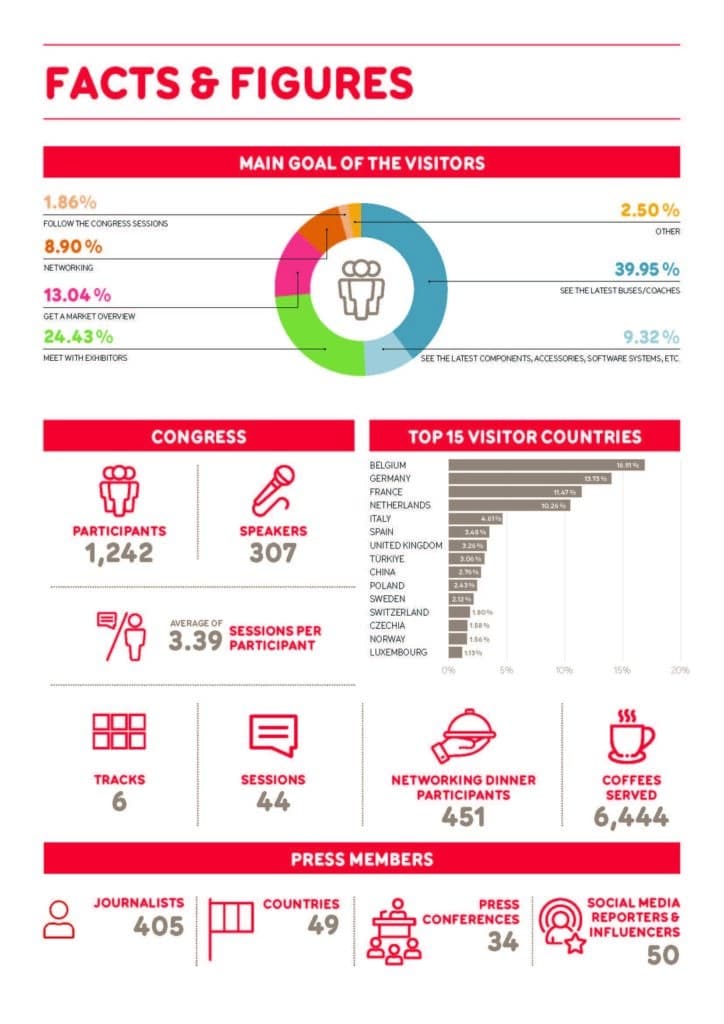 Busworld Europe 2027, Bruksela