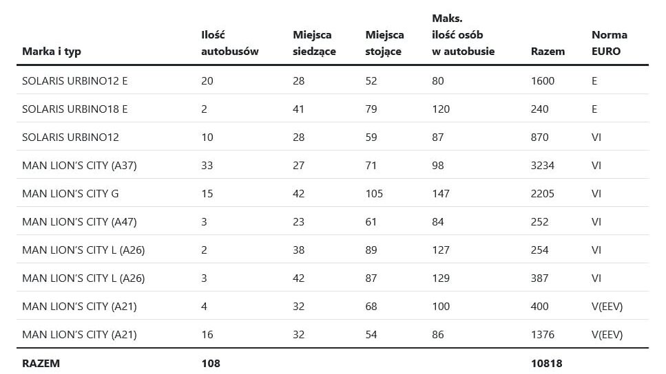 Miejski Zakład Komunikacyjny w Opolu ogłosił nowe postępowanie na zakup trzech elektrobusów oraz infrastruktury do ich obsługi.