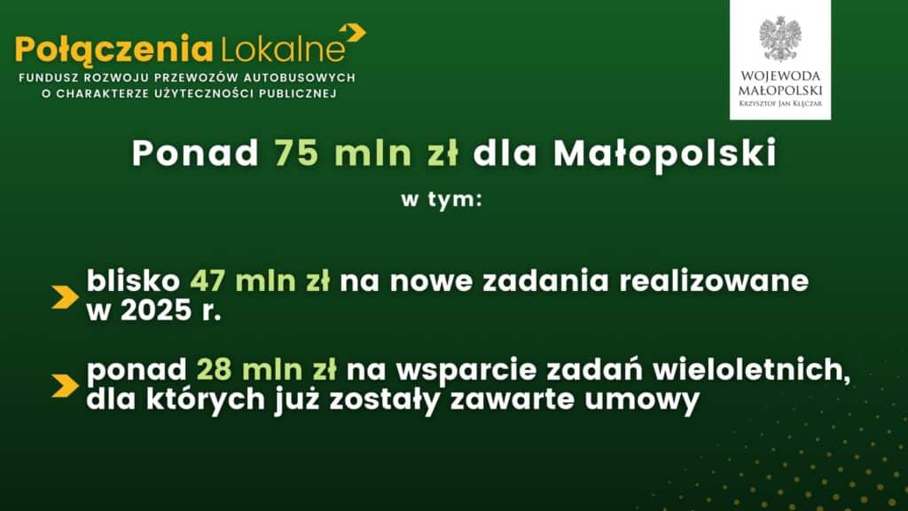 Blisko 75 mln zł dla Małopolski z Funduszu autobusowego na 2026 r.