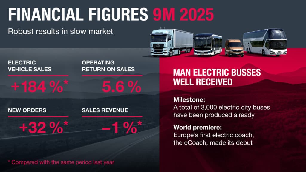 MAN Truck & Bus z wynikami po trzech kwartałach 2025 r.