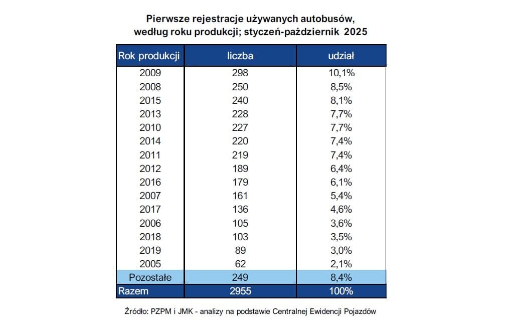 Polski rynek autobusów używanych w październiku 2025 r. Cały czas w dół