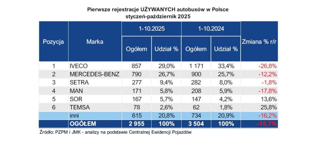 Polski rynek autobusów używanych w październiku 2025 r. Cały czas w dół
