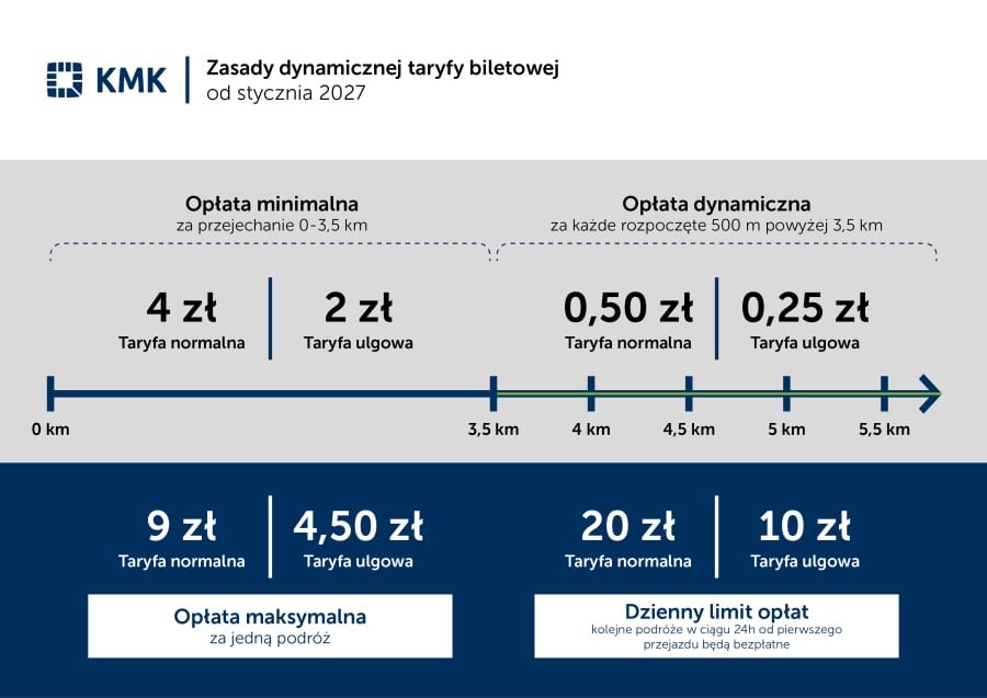 Proponowane zmiany w taryfie biletowej Komunikacji Miejskiej w Krakowie