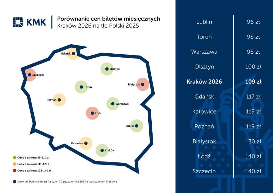 ZTP Kraków szykuje duże podwyżki cen biletów. Plus taryfa dynamiczna w 2027