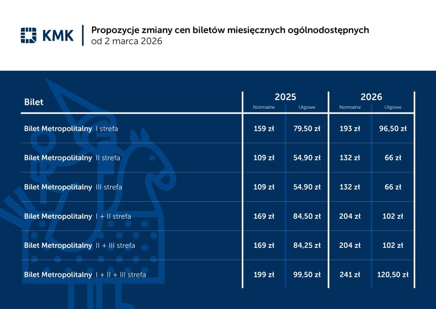 Proponowane zmiany w taryfie biletowej Komunikacji Miejskiej w Krakowie