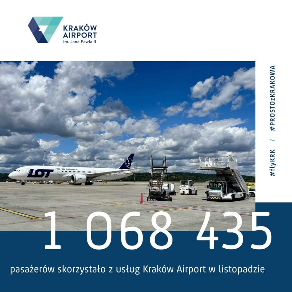 Kraków bije kolejne rekordy. Lotnisko blisko 13 milionów pasażerów w 2025 r.