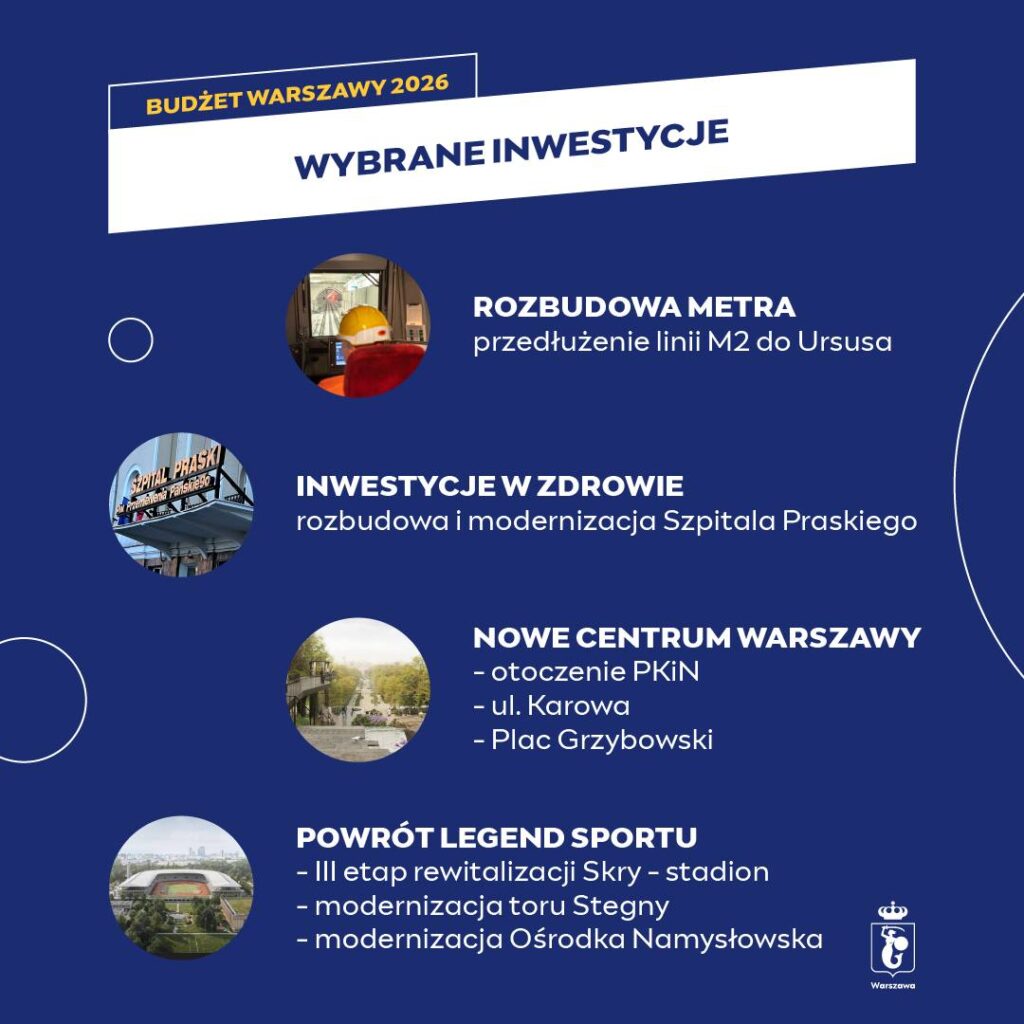 Budżet Warszawy 2026 przyjęty. Metro, tramwaje i transport publiczny z największym wsparciem w historii
