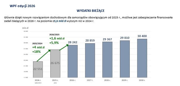 Warszawa nie zwalnia tempa. Rekordowe środki na transport publiczny w budżecie 2026