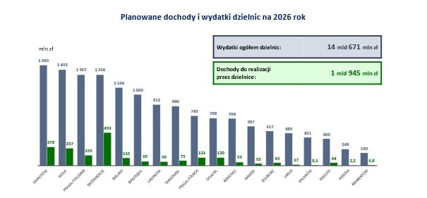 Warszawa nie zwalnia tempa. Rekordowe środki na transport publiczny w budżecie 2026