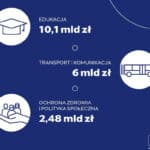 Budżet Warszawy 2026 przyjęty. Metro, tramwaje i transport publiczny z największym wsparciem w historiiBudżet Warszawy 2026 przyjęty. Metro, tramwaje i transport publiczny z największym wsparciem w historii