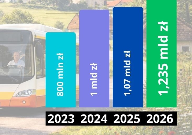 Infobus - Rząd daje więcej pieniędzy na autobusy. Budżet FRPA 2026 wrośnie do 1,235 mld zł