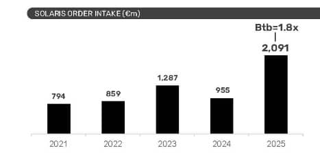 Infobus - Solaris rośnie w grupie CAF: 2.748 autobusów w portfelu i rekordowa rentowność