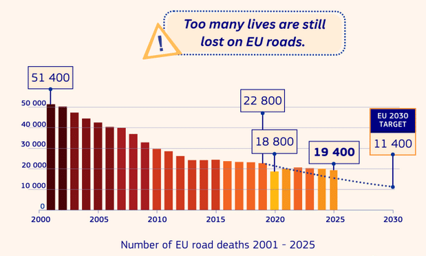Infotrans - UE: mniej ofiar na drogach, ale rowerzyści i piesi wciąż zagrożeni. Raport KE