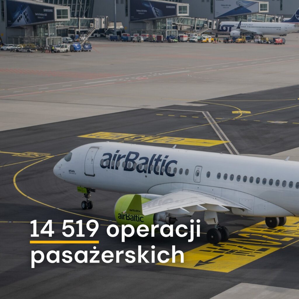 Wzrost ruchu na lotnisku Chopina. Obsłużono ponad 1,7 mln pasażerów w marcu.