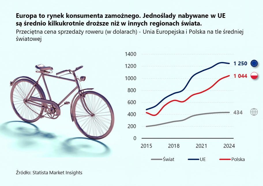 Infobike - Rower napędza gospodarkę. Polska ma 13. miejsce na świecie w sprzedaży rowerów