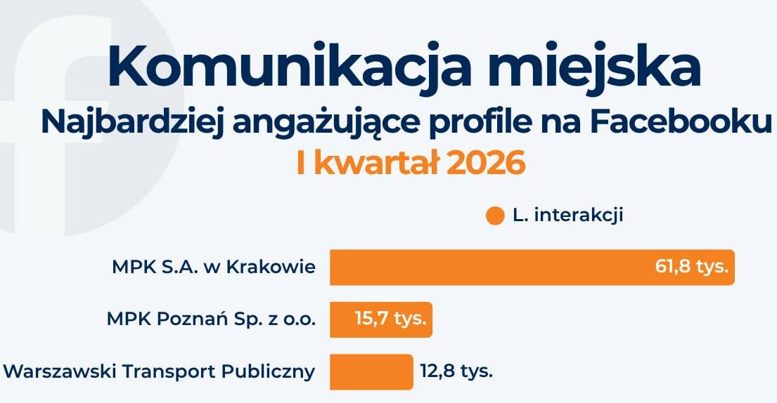 Infotrans - Komunikacja miejska na Facebooku. MPK Kraków, MPK Poznań i WTP na podium