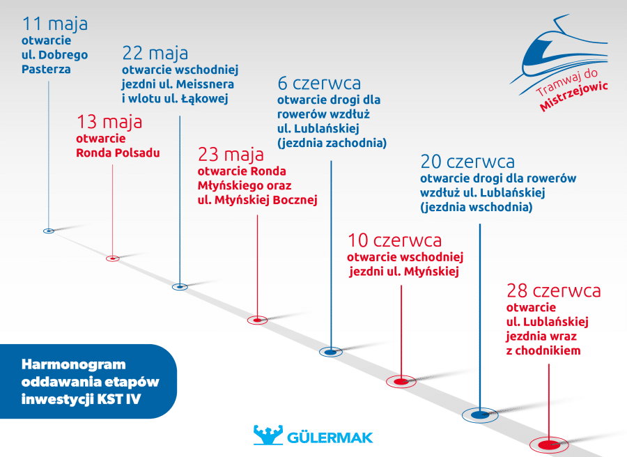 Infotram - realizowane są intensywne prace przy budowie tramwaju do Mistrzejowic w Krakowie