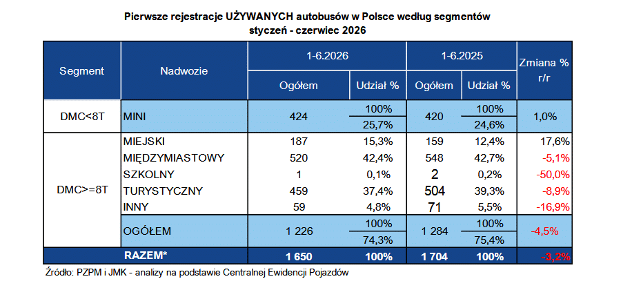 Polski rynek autobusów używanych w I połowie 2026 roku: Kontynuacja spadku