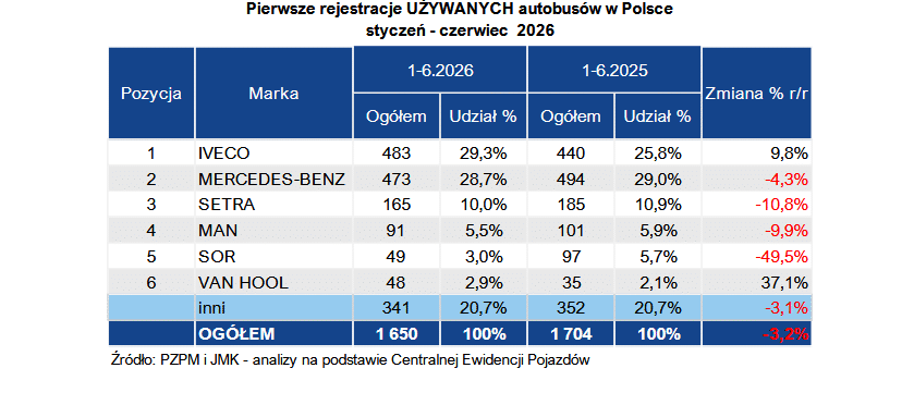 Polski rynek autobusów używanych w I połowie 2026 roku: Kontynuacja spadku