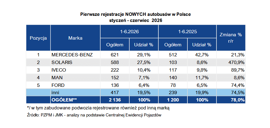 Polski rynek nowych autobusów w I połowie 2026 roku: Rekordowy czerwiec dzięki KPO