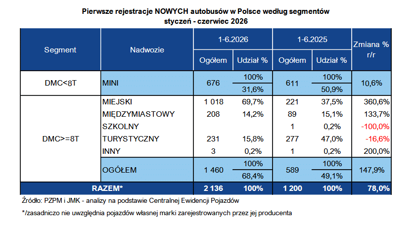 Polski rynek nowych autobusów w I połowie 2026 roku: Rekordowy czerwiec dzięki KPO