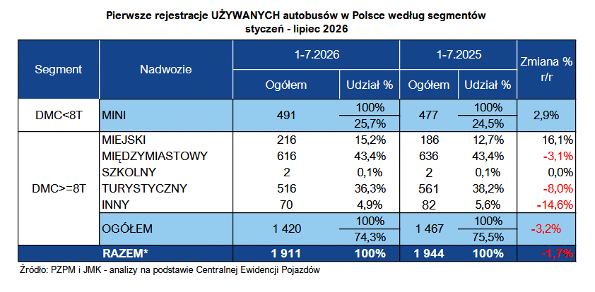 Polski rynek autobusów używanych po siedmiu miesiącach 2026: 1 911 rejestracji i spadek o
1,7% r/r